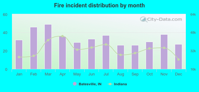 Fire incident distribution by month