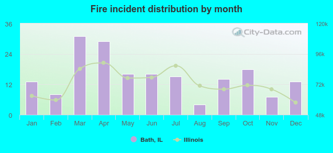 Fire incident distribution by month