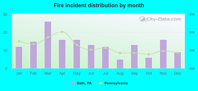 Fire incident distribution by month