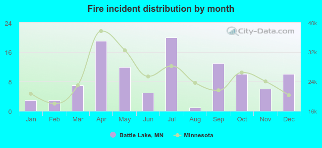 Fire incident distribution by month