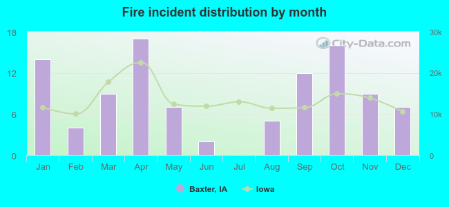 Fire incident distribution by month