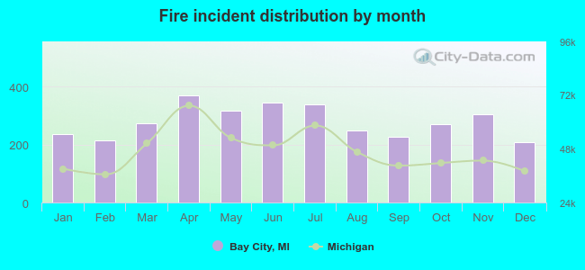 Fire incident distribution by month