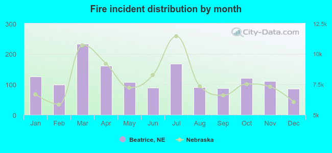 Fire incident distribution by month