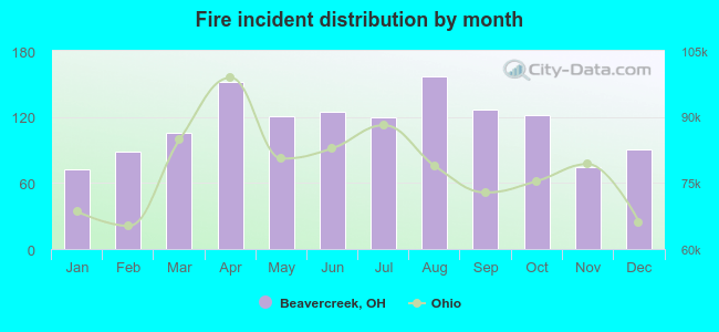 Fire incident distribution by month