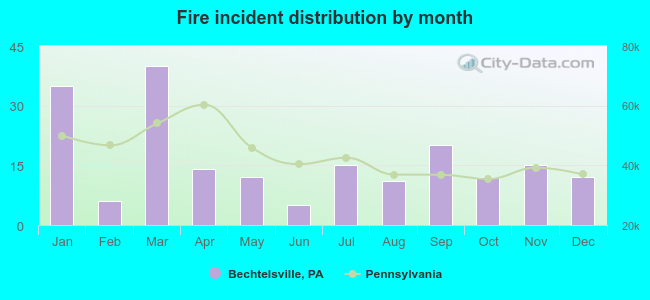 Fire incident distribution by month