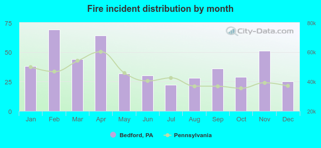 Fire incident distribution by month