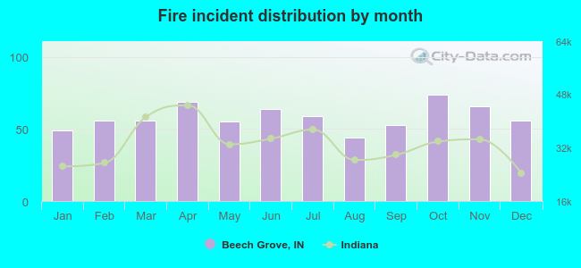 Fire incident distribution by month