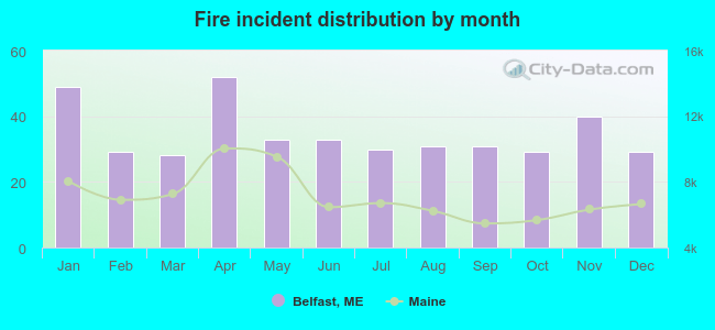 Fire incident distribution by month