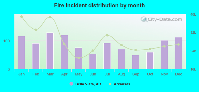 Fire incident distribution by month