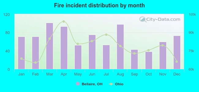 Fire incident distribution by month