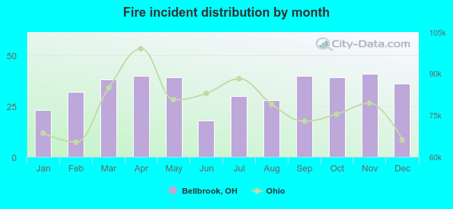 Fire incident distribution by month