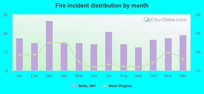 Fire incident distribution by month