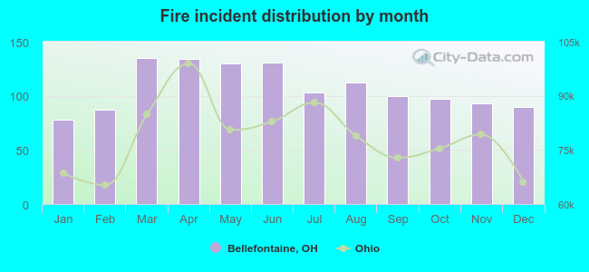 Fire incident distribution by month