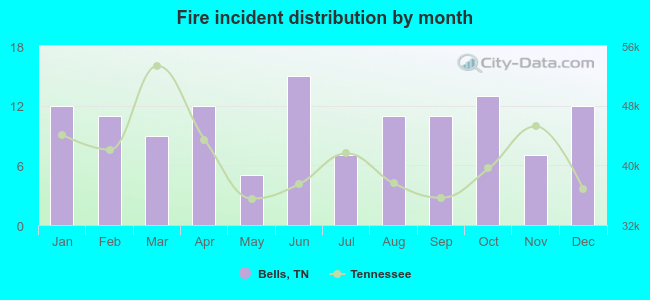 Fire incident distribution by month