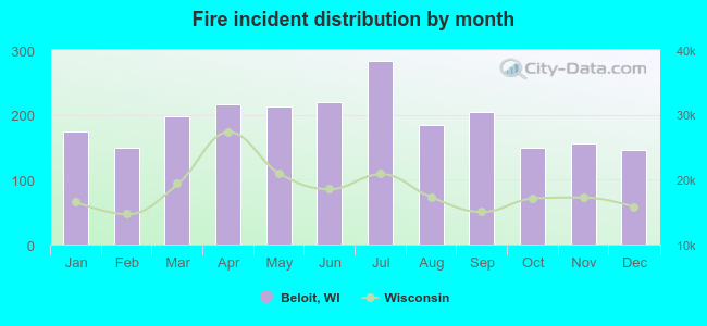 Fire incident distribution by month