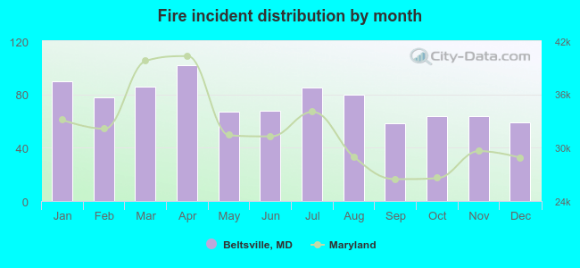 Fire incident distribution by month