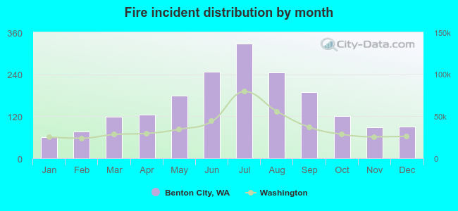 Fire incident distribution by month