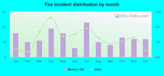 Fire incident distribution by month