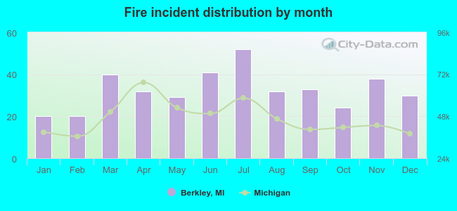 Fire incident distribution by month