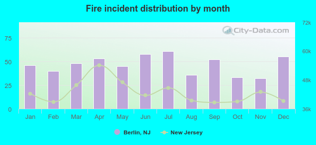 Fire incident distribution by month