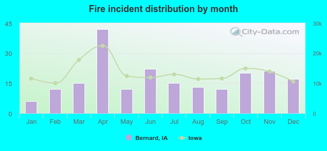 Fire incident distribution by month