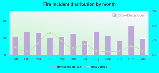 Fire incident distribution by month