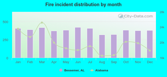 Fire incident distribution by month