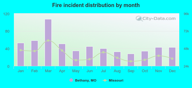 Fire incident distribution by month