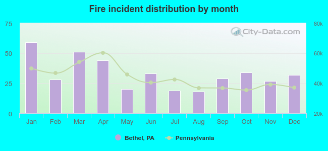 Fire incident distribution by month