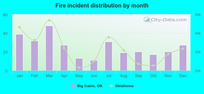 Fire incident distribution by month