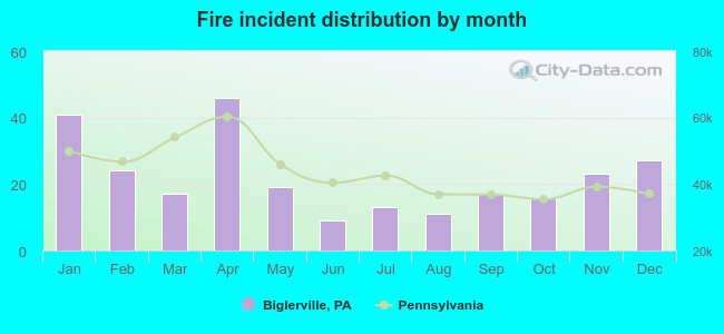 Fire incident distribution by month