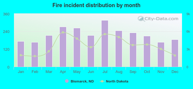 Fire incident distribution by month