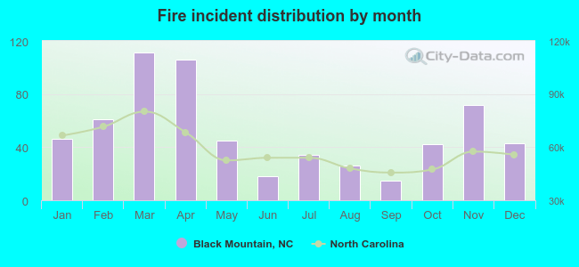 Fire incident distribution by month