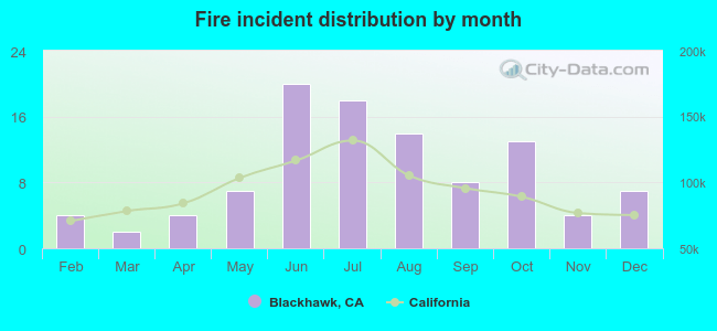 Fire incident distribution by month