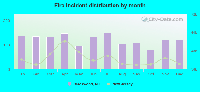 Fire incident distribution by month