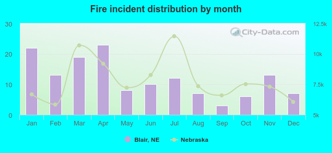 Fire incident distribution by month