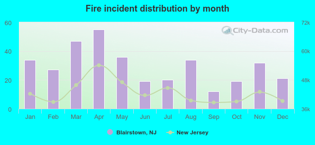 Fire incident distribution by month