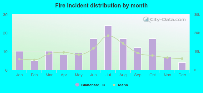 Fire incident distribution by month