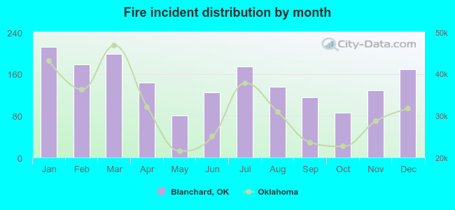 Fire incident distribution by month