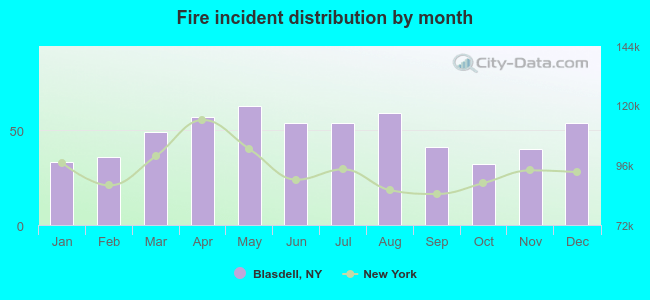 Fire incident distribution by month