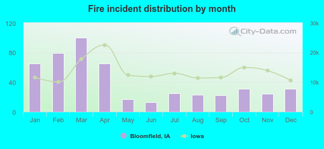 Fire incident distribution by month