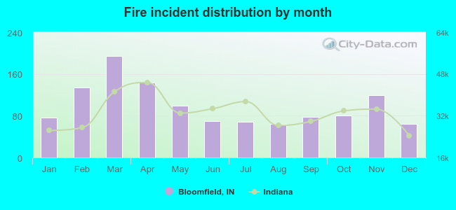 Fire incident distribution by month