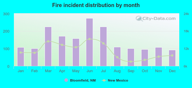 Fire incident distribution by month