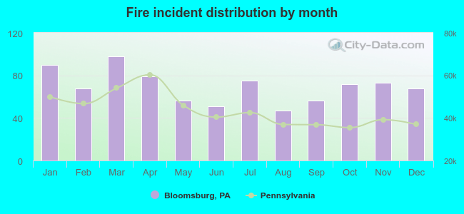 Fire incident distribution by month