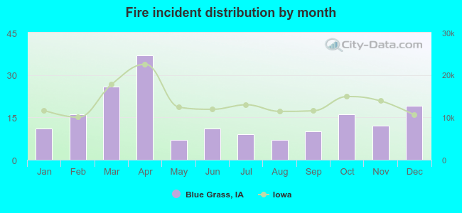 Fire incident distribution by month