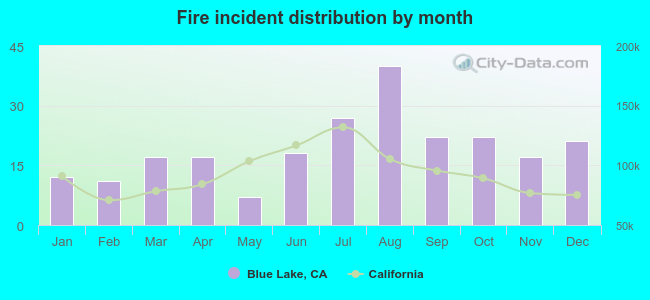 Fire incident distribution by month