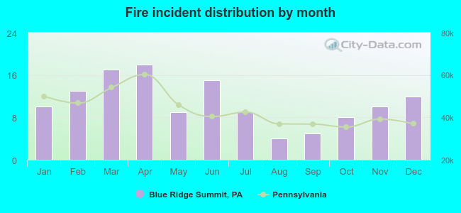 Fire incident distribution by month