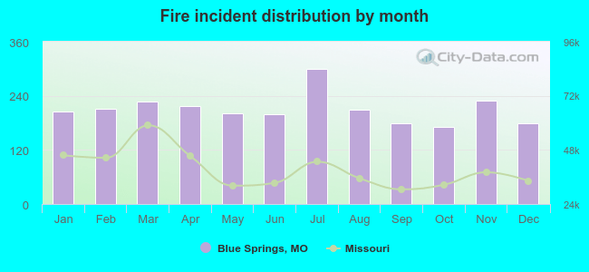 Fire incident distribution by month