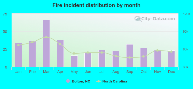 Fire incident distribution by month