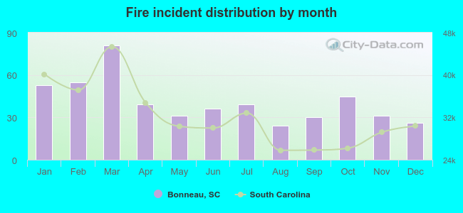 Fire incident distribution by month